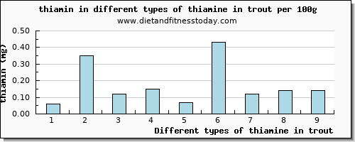 thiamine in trout thiamin per 100g